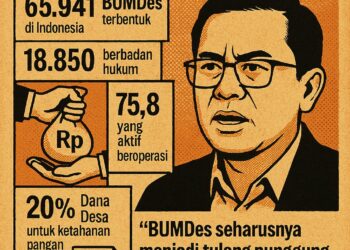BUMDes jadi Bancakan Elite Desa: Dana Ratusan Miliar Raib Tanpa Jejak